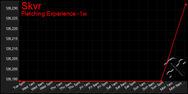 Last 7 Days Graph of Skvr