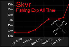 Total Graph of Skvr