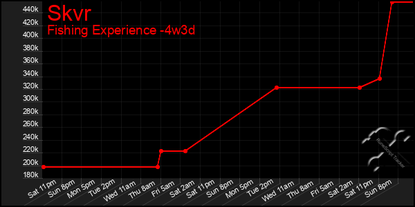 Last 31 Days Graph of Skvr