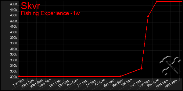 Last 7 Days Graph of Skvr