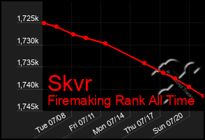 Total Graph of Skvr