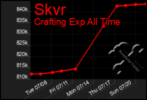 Total Graph of Skvr