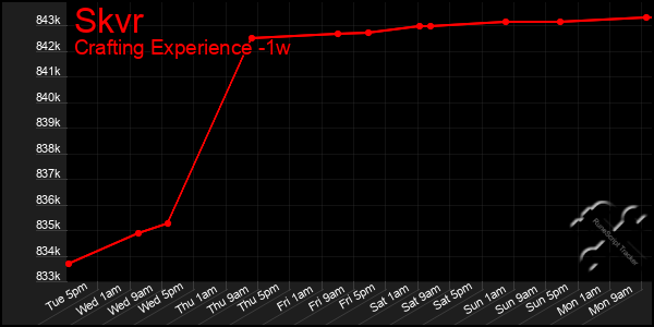 Last 7 Days Graph of Skvr