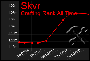 Total Graph of Skvr