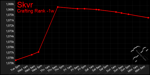 Last 7 Days Graph of Skvr