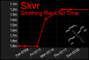 Total Graph of Skvr