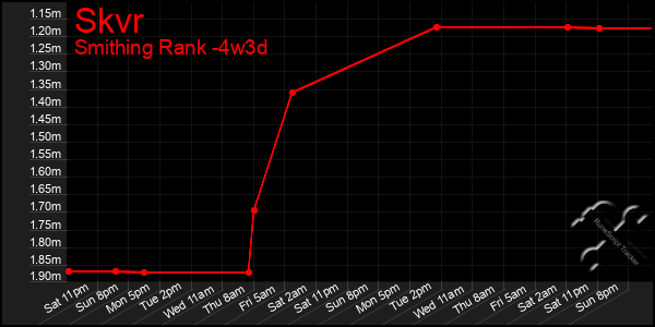 Last 31 Days Graph of Skvr