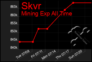 Total Graph of Skvr