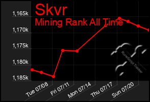 Total Graph of Skvr