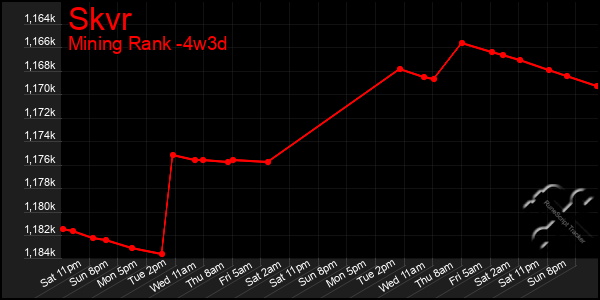 Last 31 Days Graph of Skvr