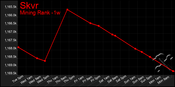 Last 7 Days Graph of Skvr