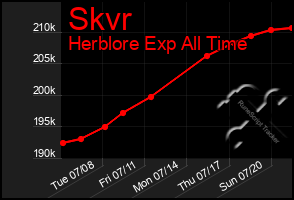 Total Graph of Skvr