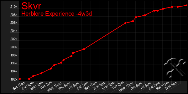 Last 31 Days Graph of Skvr