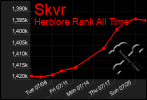 Total Graph of Skvr