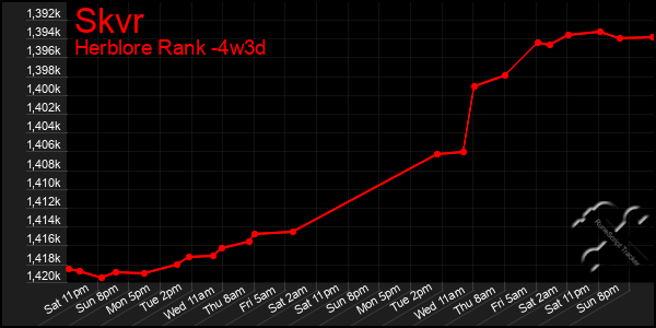 Last 31 Days Graph of Skvr