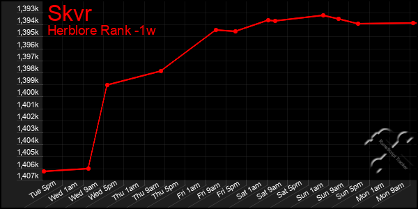 Last 7 Days Graph of Skvr