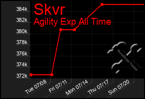 Total Graph of Skvr