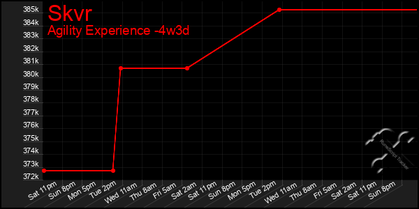 Last 31 Days Graph of Skvr