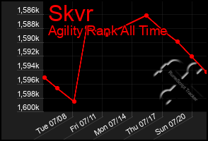 Total Graph of Skvr