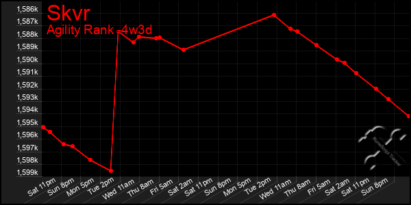 Last 31 Days Graph of Skvr