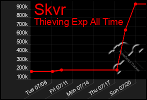 Total Graph of Skvr