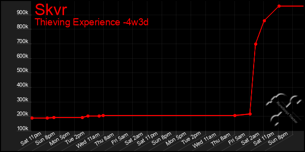 Last 31 Days Graph of Skvr