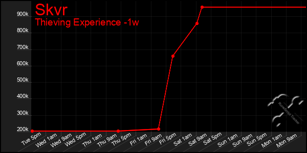 Last 7 Days Graph of Skvr