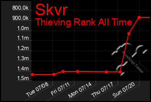 Total Graph of Skvr