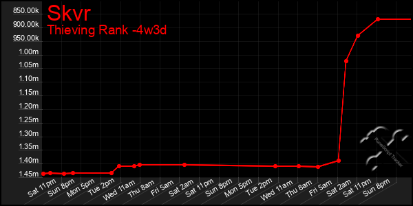 Last 31 Days Graph of Skvr