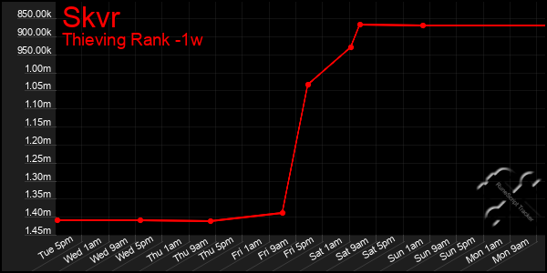 Last 7 Days Graph of Skvr
