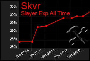 Total Graph of Skvr