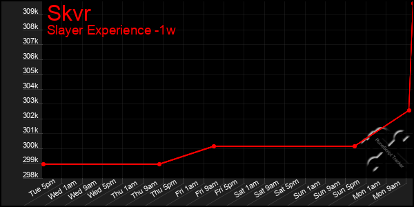 Last 7 Days Graph of Skvr
