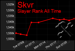 Total Graph of Skvr