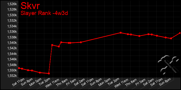 Last 31 Days Graph of Skvr