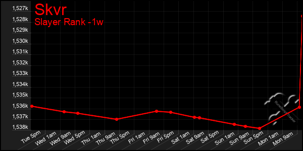 Last 7 Days Graph of Skvr