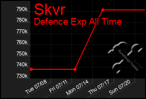 Total Graph of Skvr