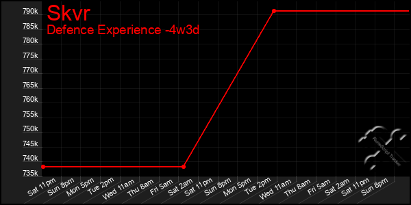 Last 31 Days Graph of Skvr