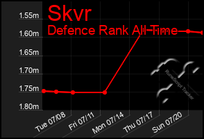 Total Graph of Skvr