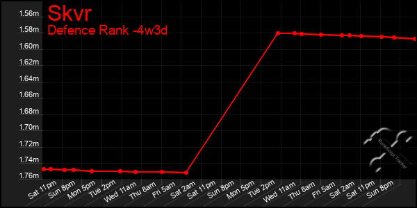 Last 31 Days Graph of Skvr