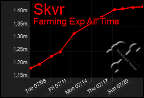 Total Graph of Skvr