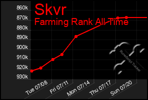 Total Graph of Skvr