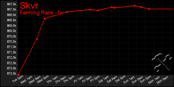 Last 7 Days Graph of Skvr
