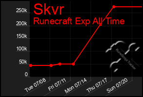 Total Graph of Skvr