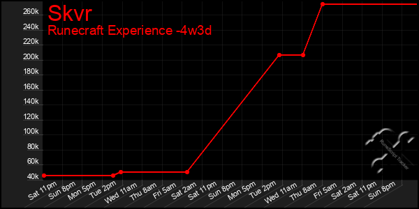 Last 31 Days Graph of Skvr