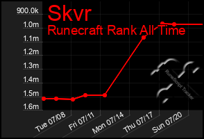 Total Graph of Skvr