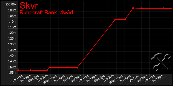 Last 31 Days Graph of Skvr