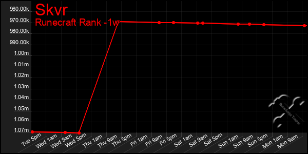 Last 7 Days Graph of Skvr