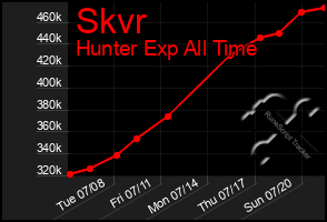 Total Graph of Skvr