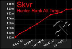 Total Graph of Skvr