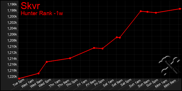 Last 7 Days Graph of Skvr